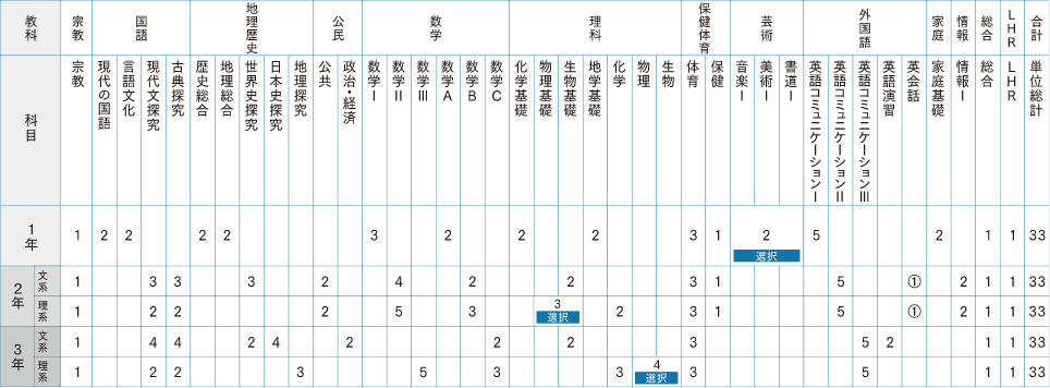 クレセントコース学習カリキュラム