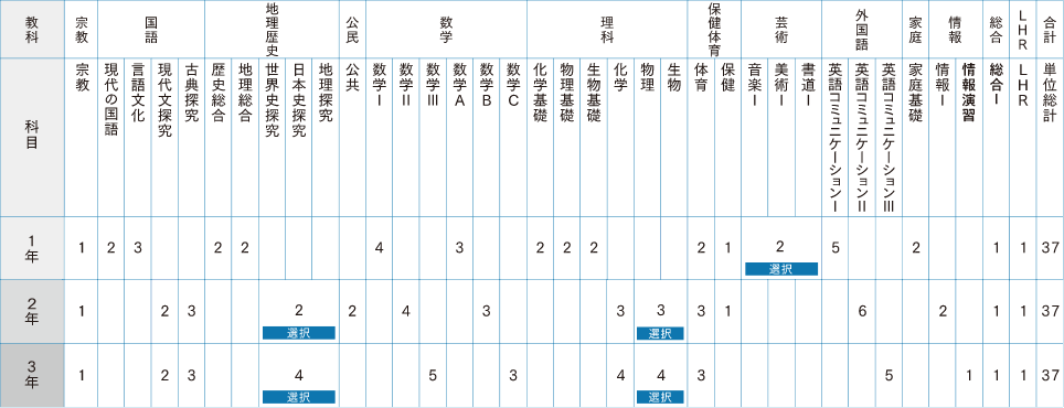 パスカルコース学習カリキュラム